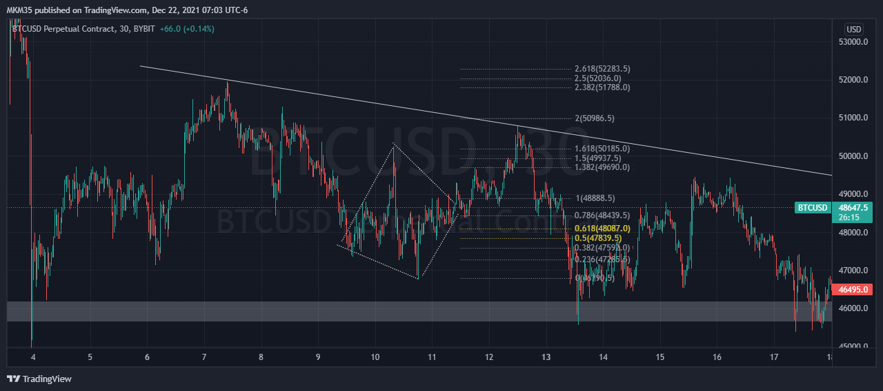 BYBIT:BTCUSD Chart Image by MC_Mike_Trading