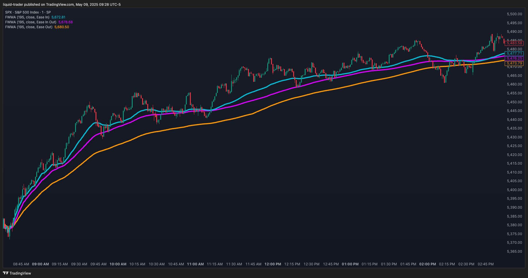 SP:SPX Chart Image by liquid-trader