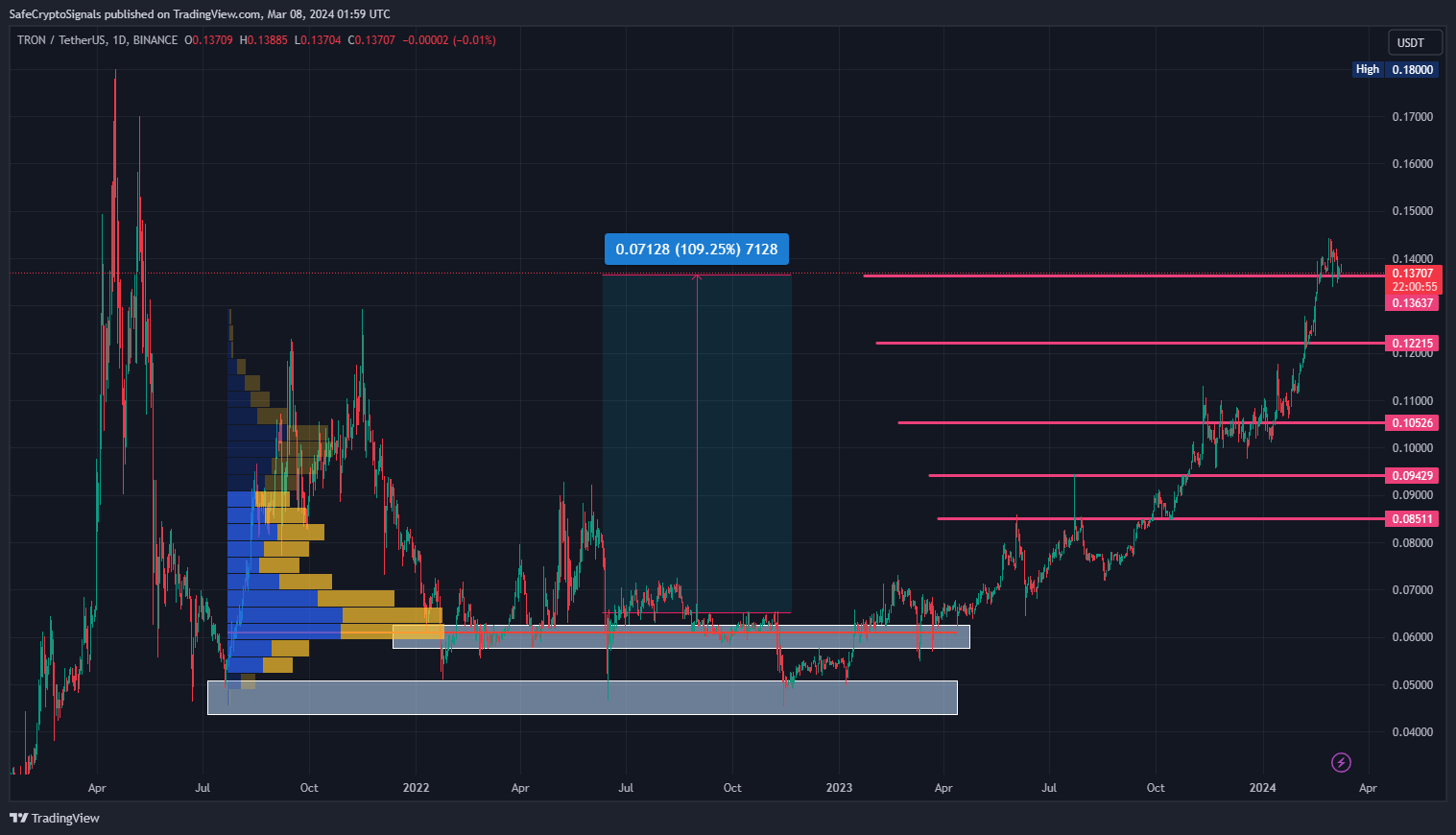 BINANCE:TRXUSDT Chart Image by SafeCryptoSignals