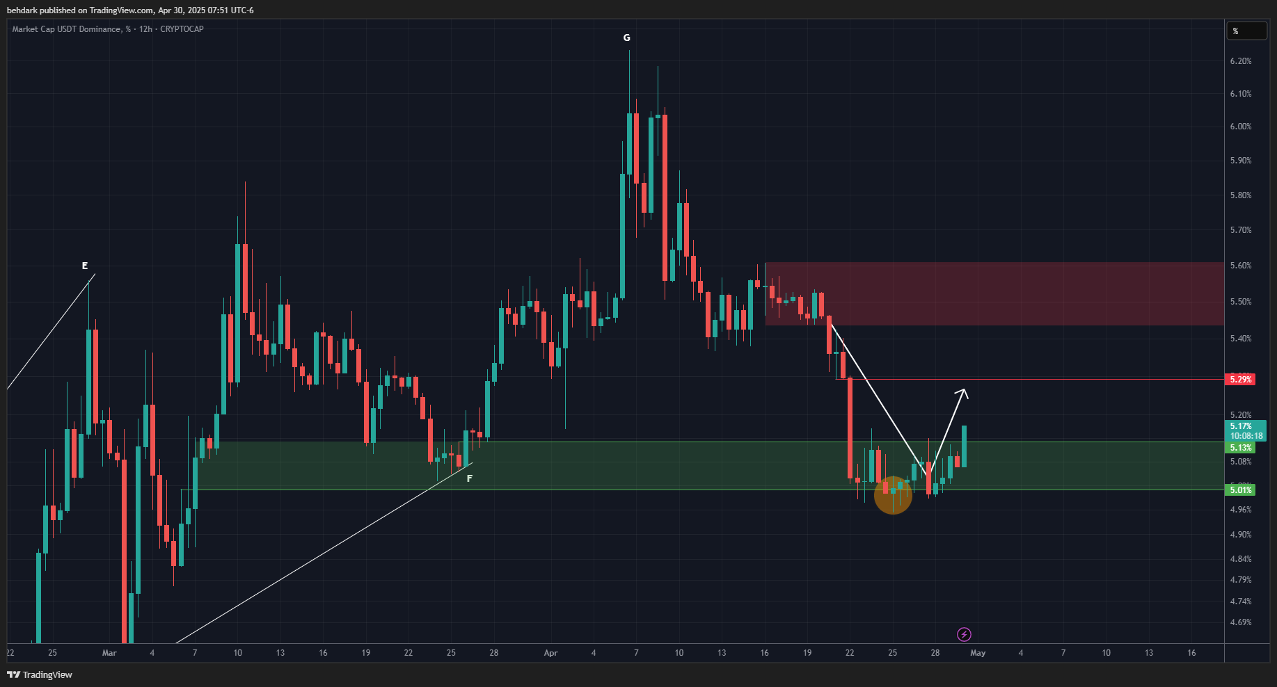 CRYPTOCAP:USDT.D Chart Image by behdark