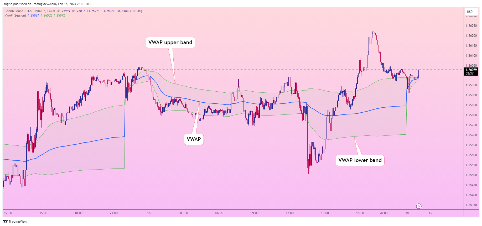FX:GBPUSD Chart Image by Lingrid
