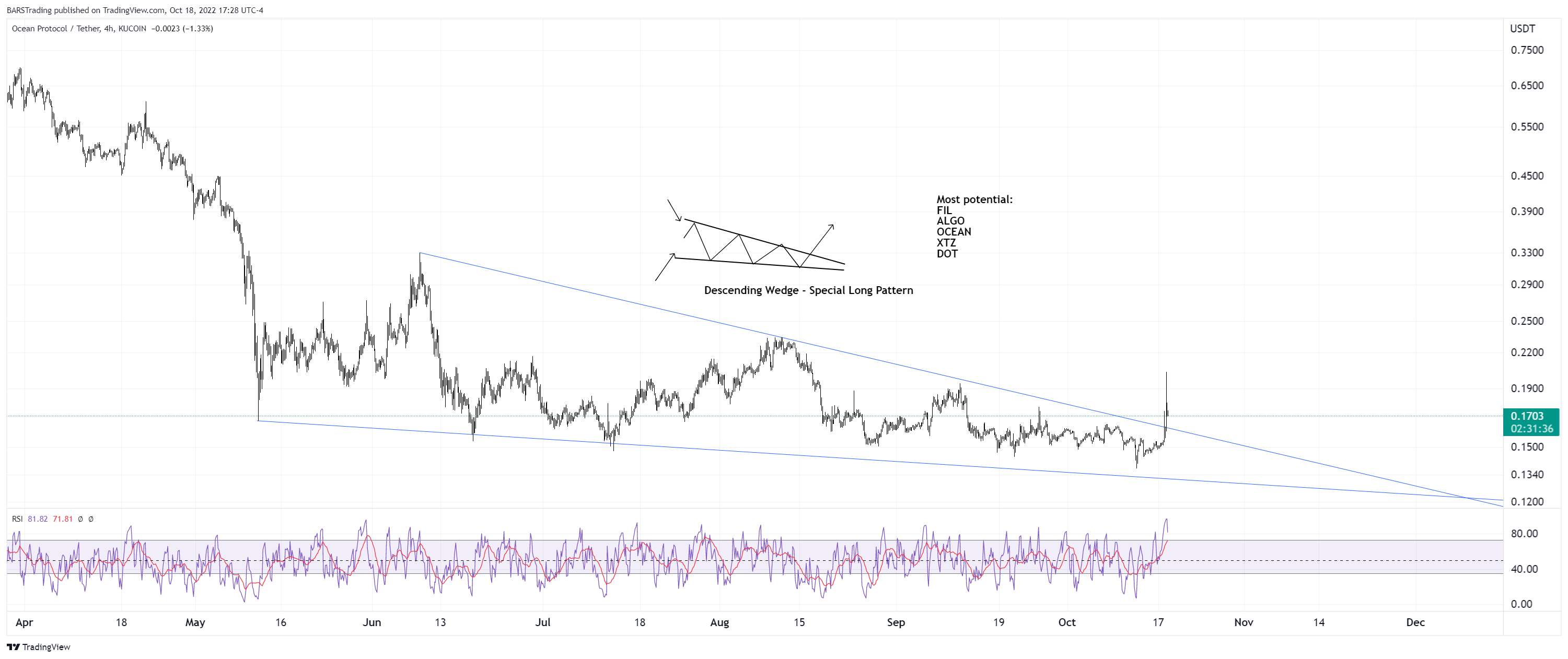 KUCOIN:OCEANUSDT Chart Image by BARSTrading