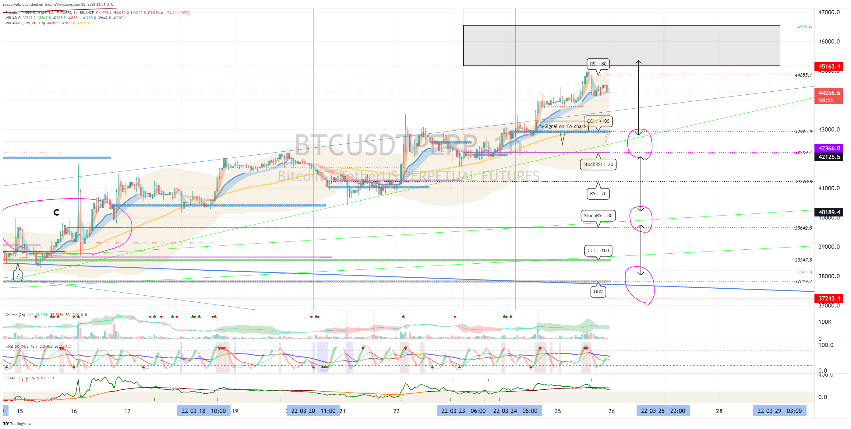 BINANCE:BTCUSDTPERP Chart Image by readCrypto