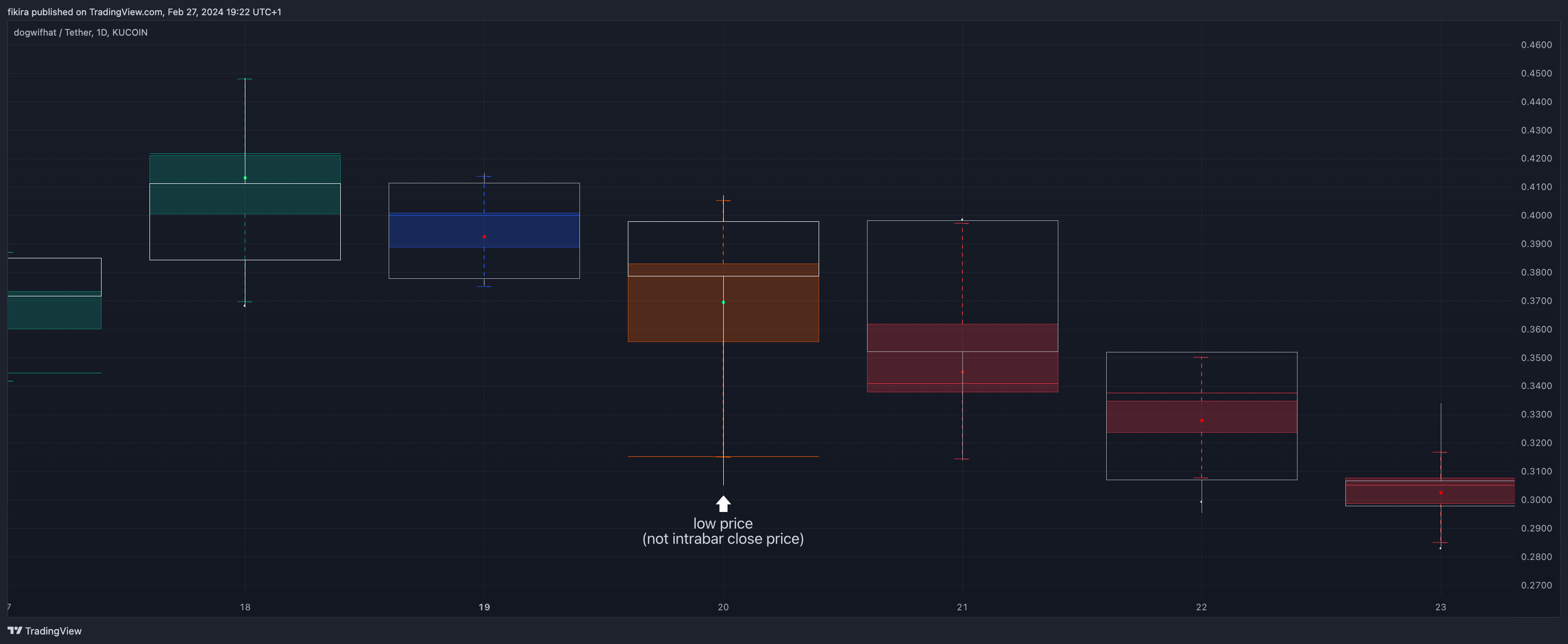 KUCOIN:WIFUSDT Chart Image by fikira