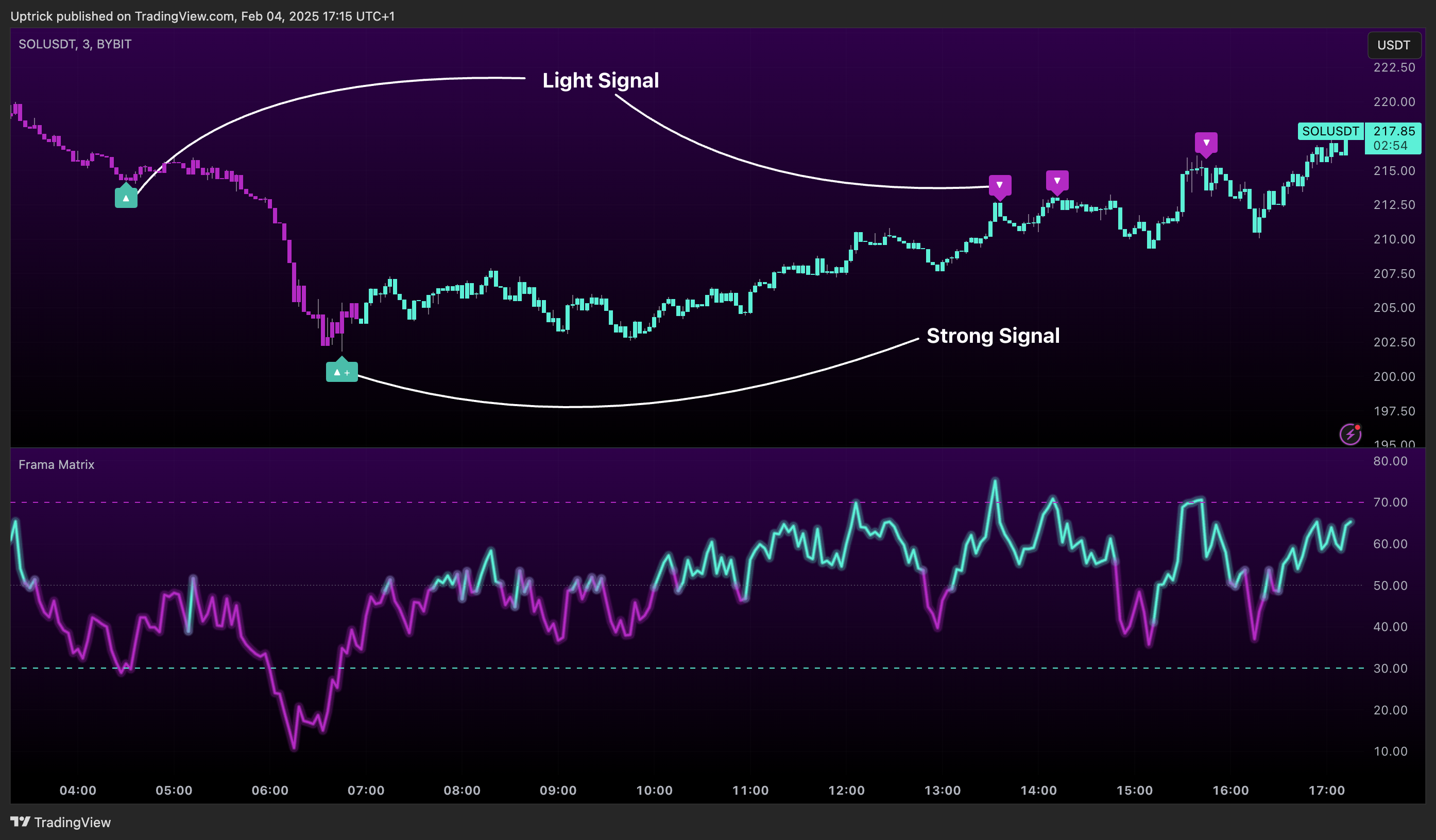 BYBIT:SOLUSDT Chart Image by Uptrick