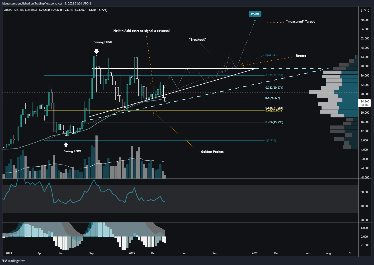 COINBASE:ATOMUSD Chart Image by blauersamt