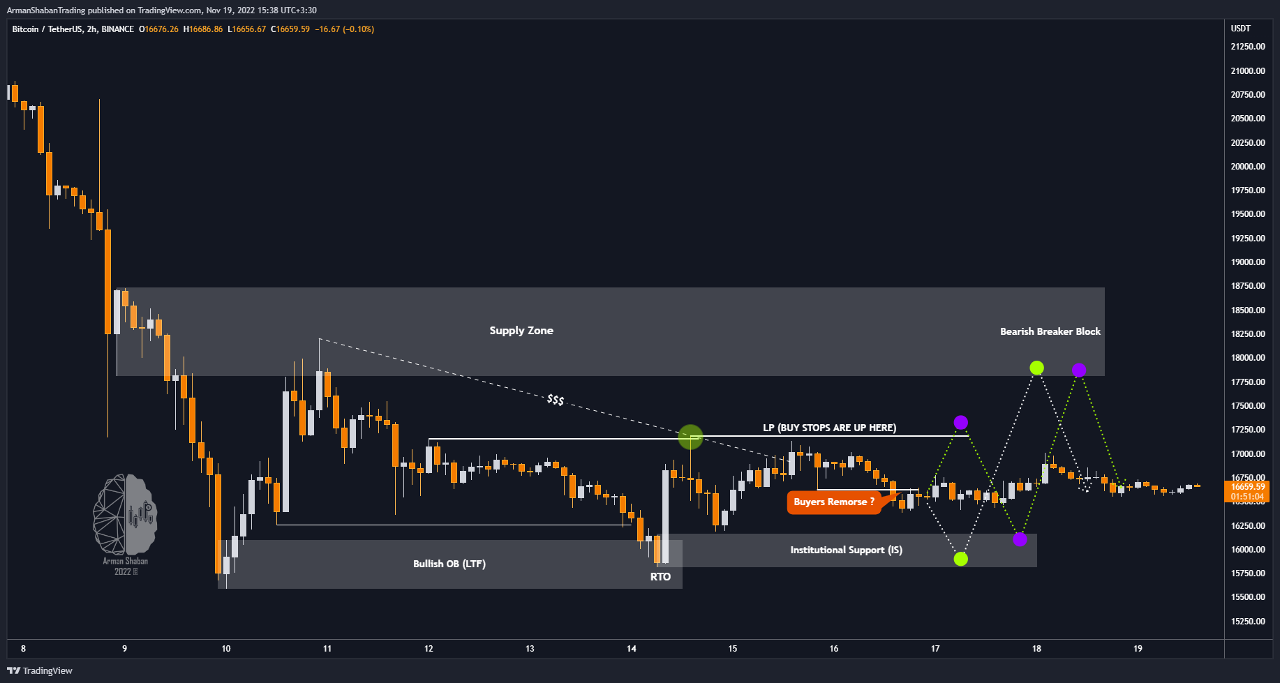 BINANCE:BTCUSDT Chart Image by ArmanShabanTrading