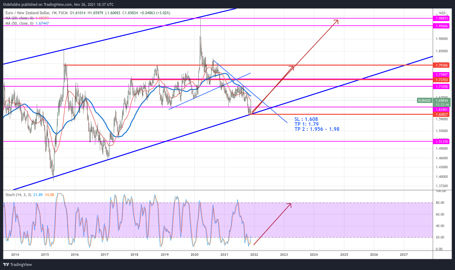 FX:EURNZD Chart Image by thdehddns