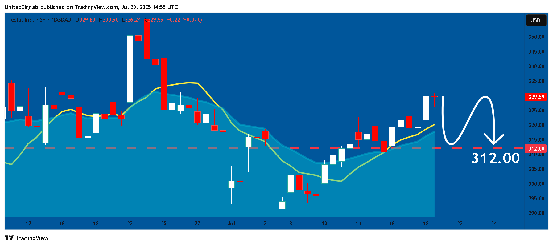 BATS:TSLA Chart Image by UnitedSignals