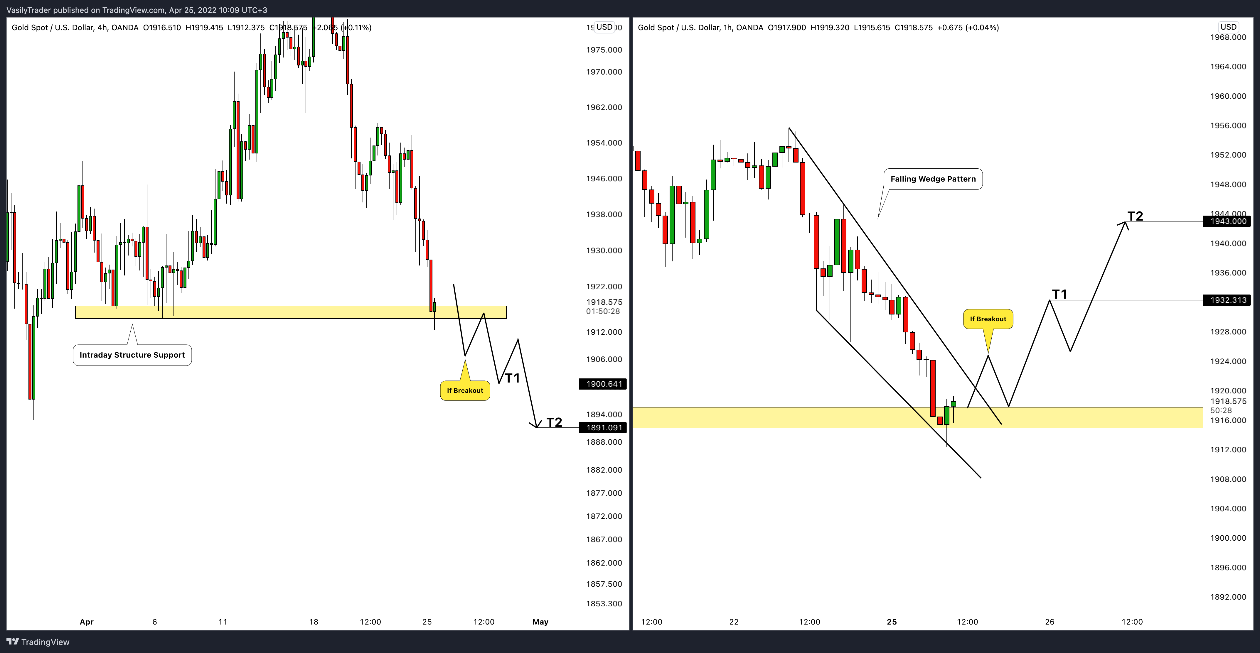 OANDA:XAUUSD Chart Image by VasilyTrader