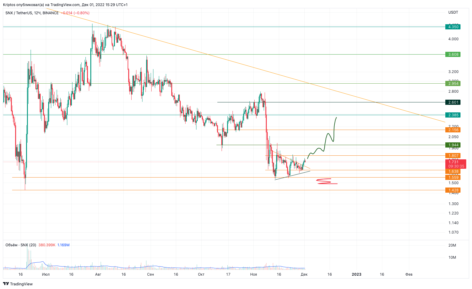 BINANCE:SNXUSDT Chart Image by Kirill_Gaitan