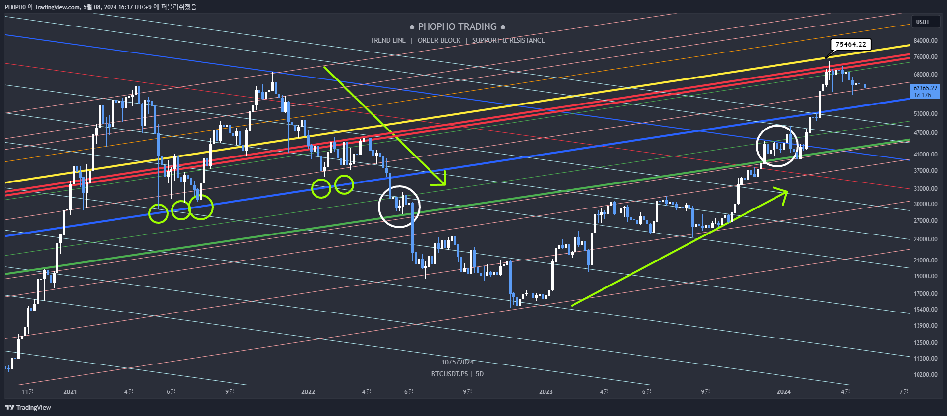 BINGX:BTCUSDT.PS Chart Image by PH0PH0