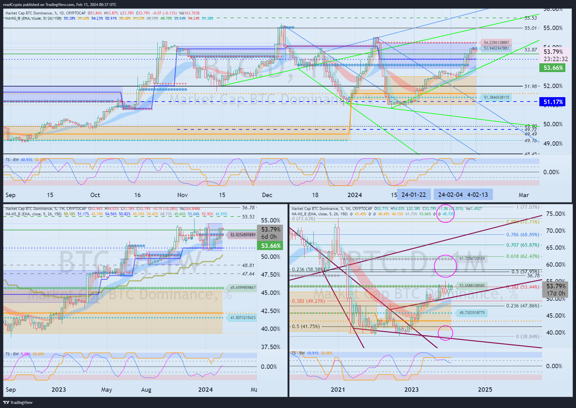 CRYPTOCAP:BTC.D Chart Image by readCrypto