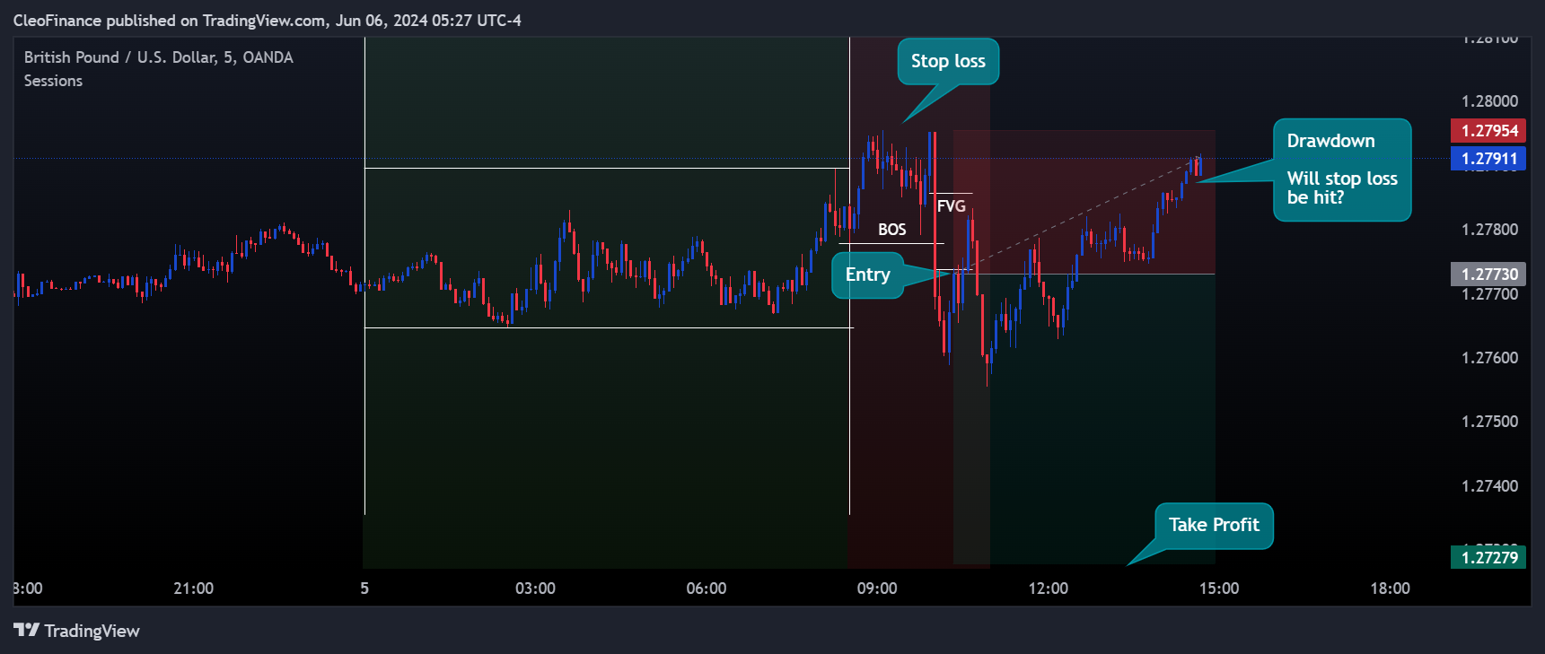 OANDA:GBPUSD Chart Image by CleoFinance