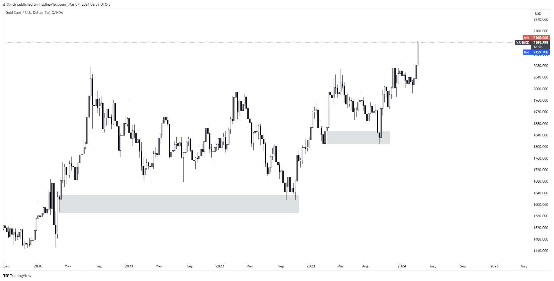 OANDA:XAUUSD Chart Image by d13wish