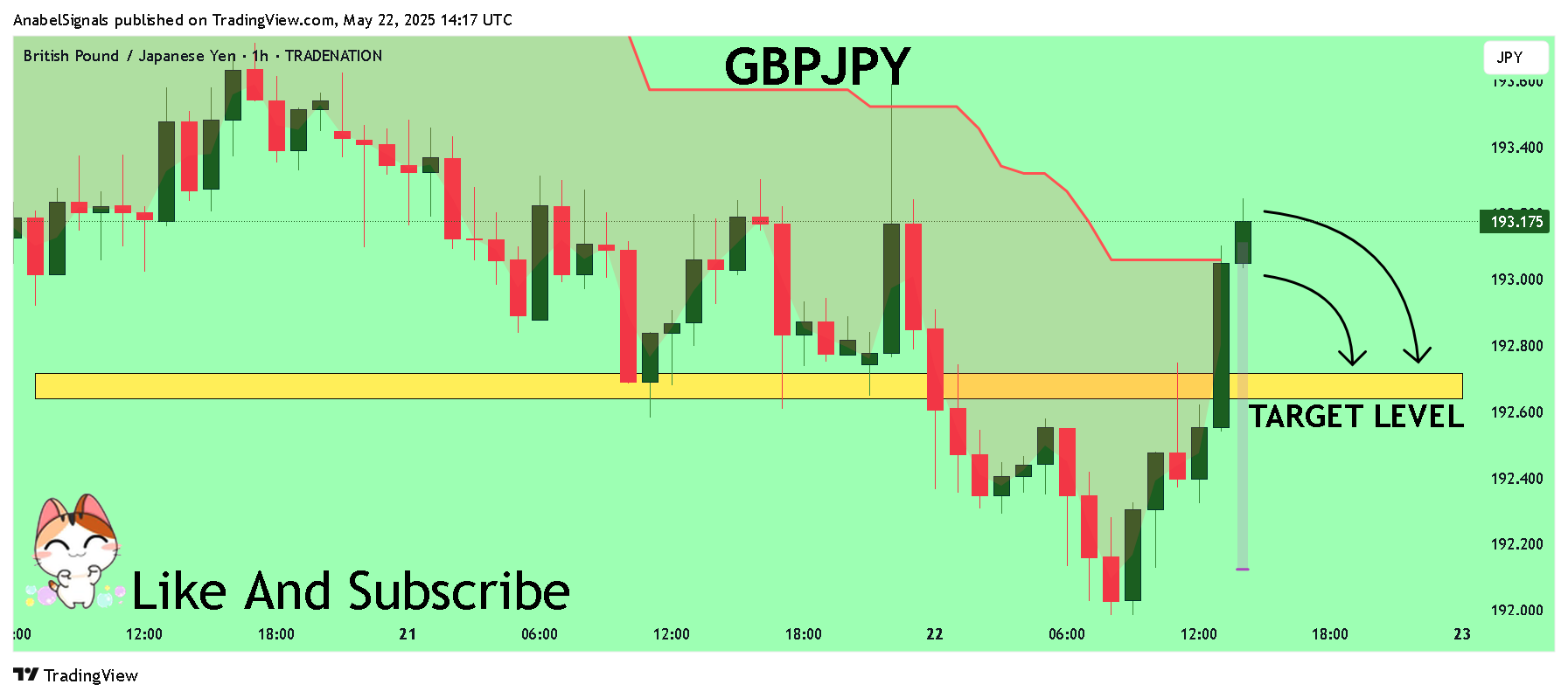 TRADENATION:GBPJPY Chart Image by AnabelSignals