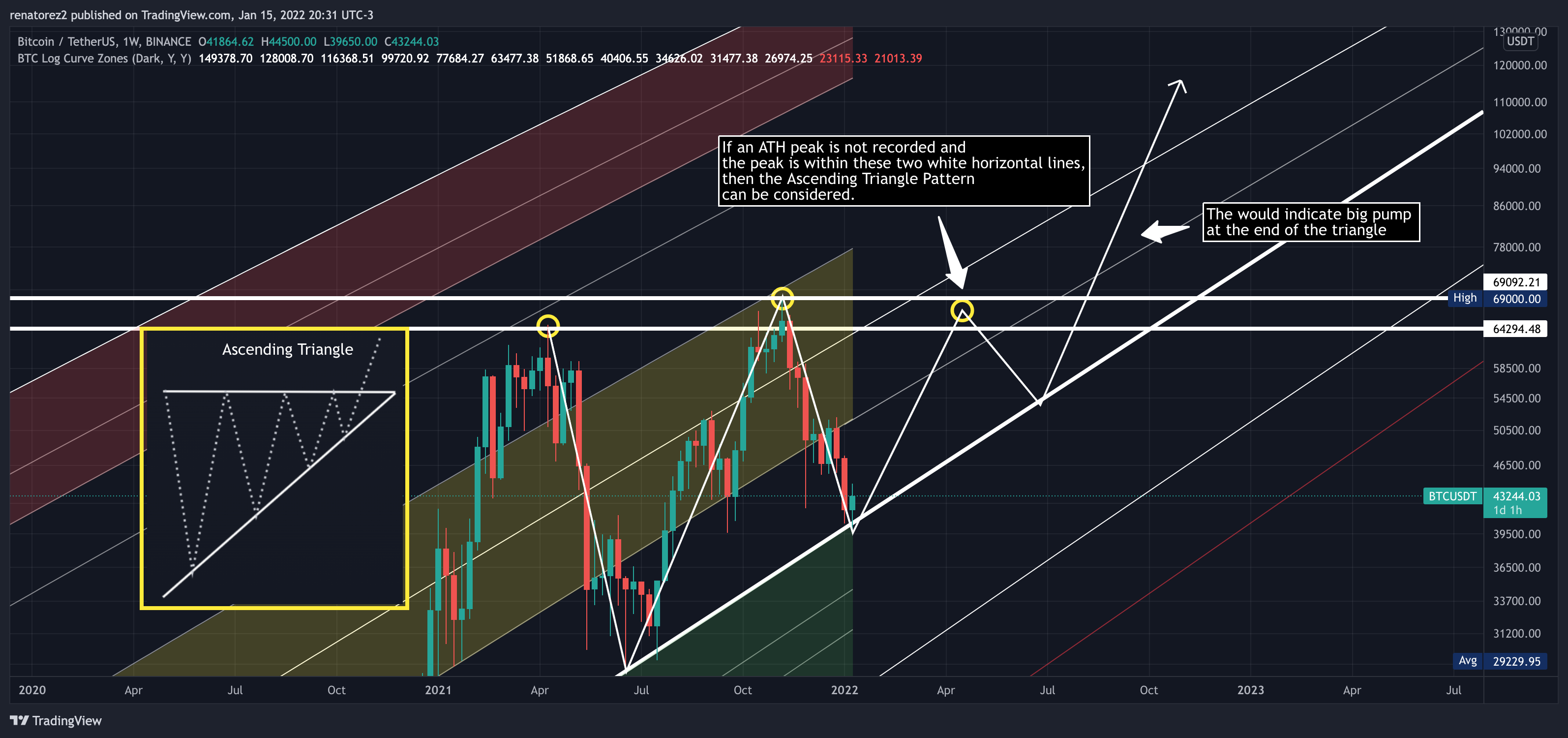 BINANCE:BTCUSDT Chart Image by renatorez2