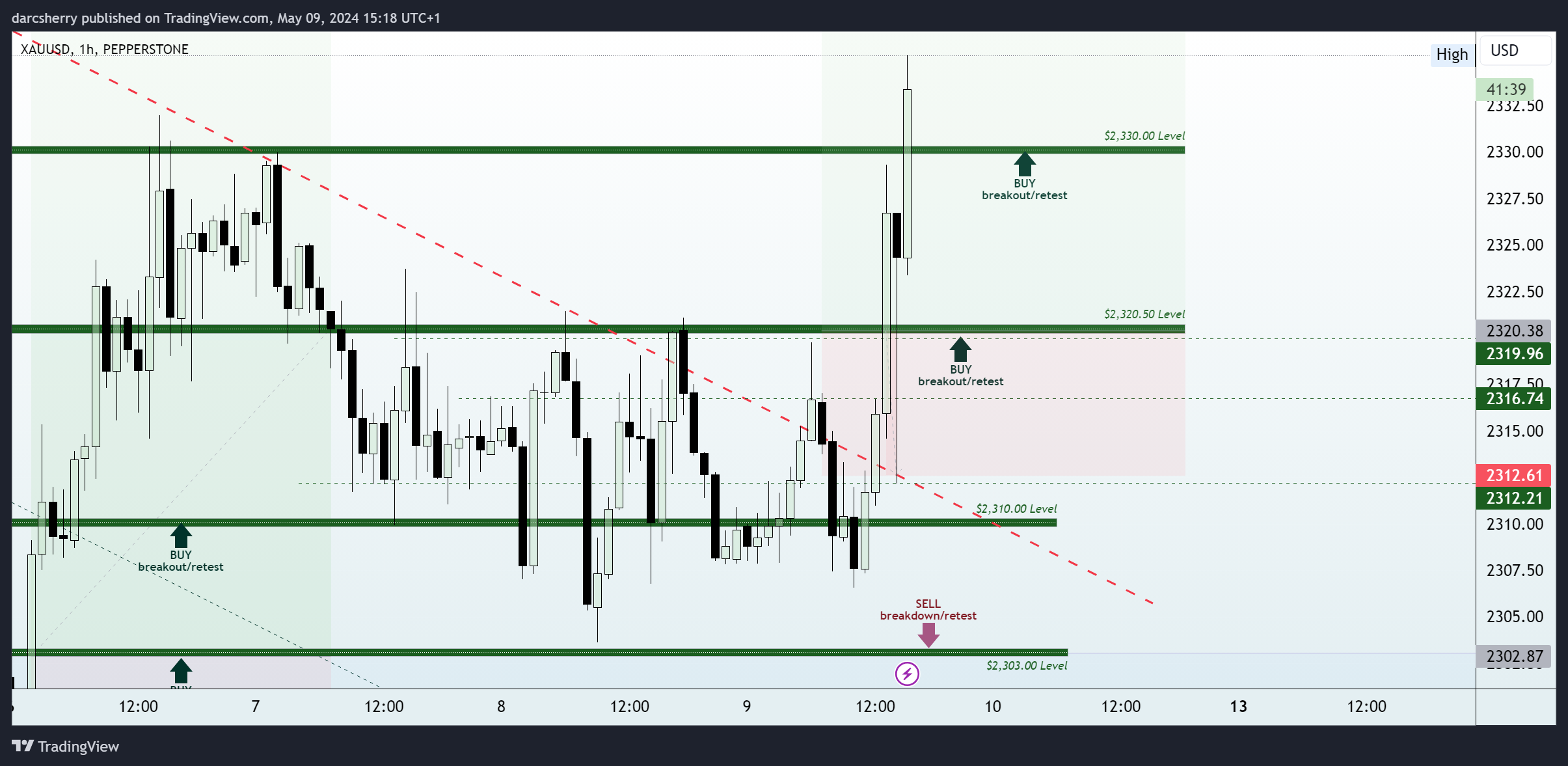 PEPPERSTONE:XAUUSD Chart Image by darcsherry