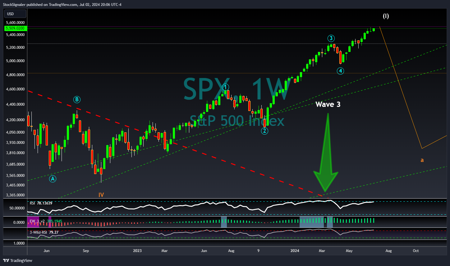 SP:SPX Chart Image by StockSignaler