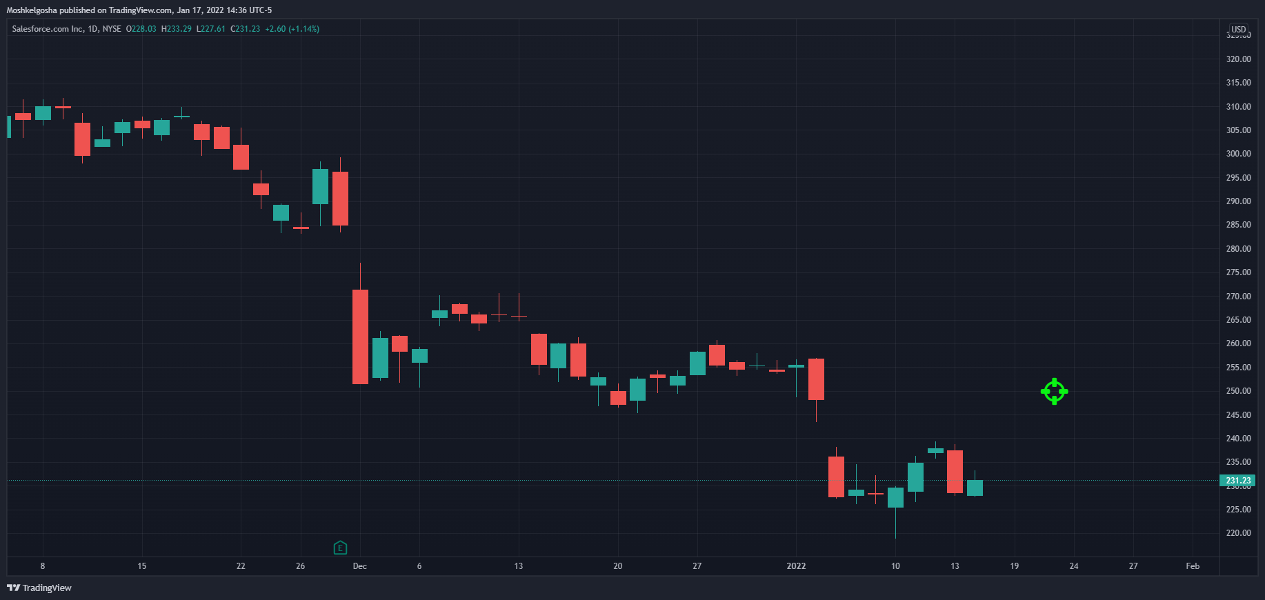 NYSE:CRM Chart Image by Moshkelgosha