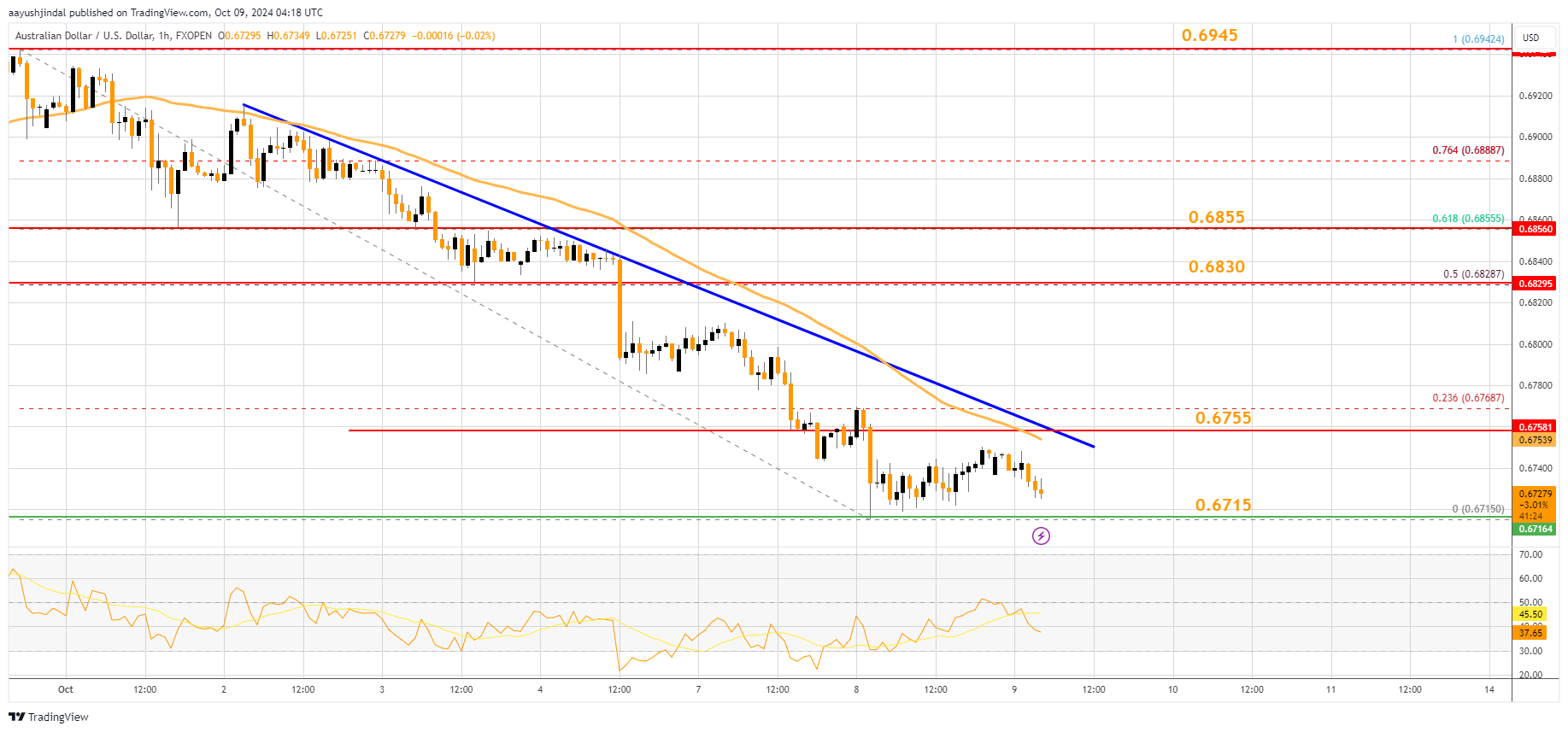 FXOPEN:AUDUSD Chart Image by aayushjindal