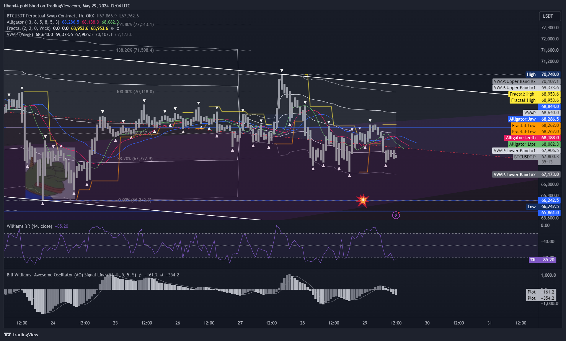 OKX:BTCUSDT.P Chart Image by Hhan44