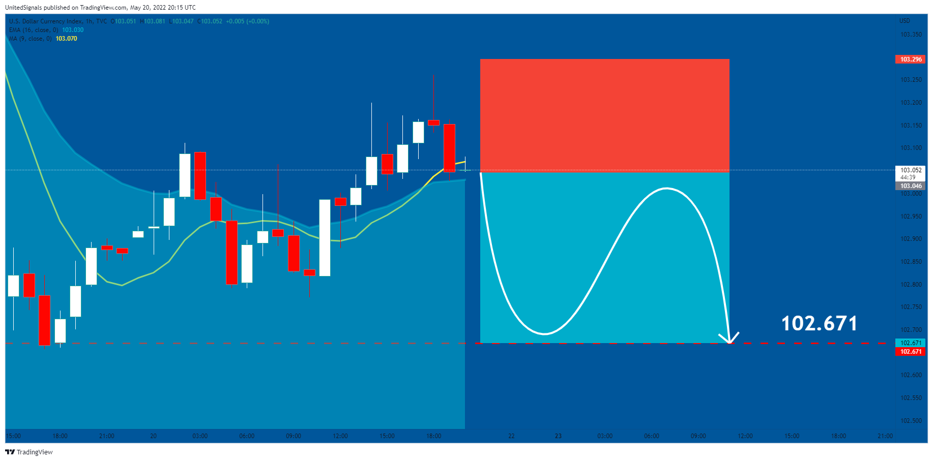 TVC:DXY Chart Image by UnitedSignals