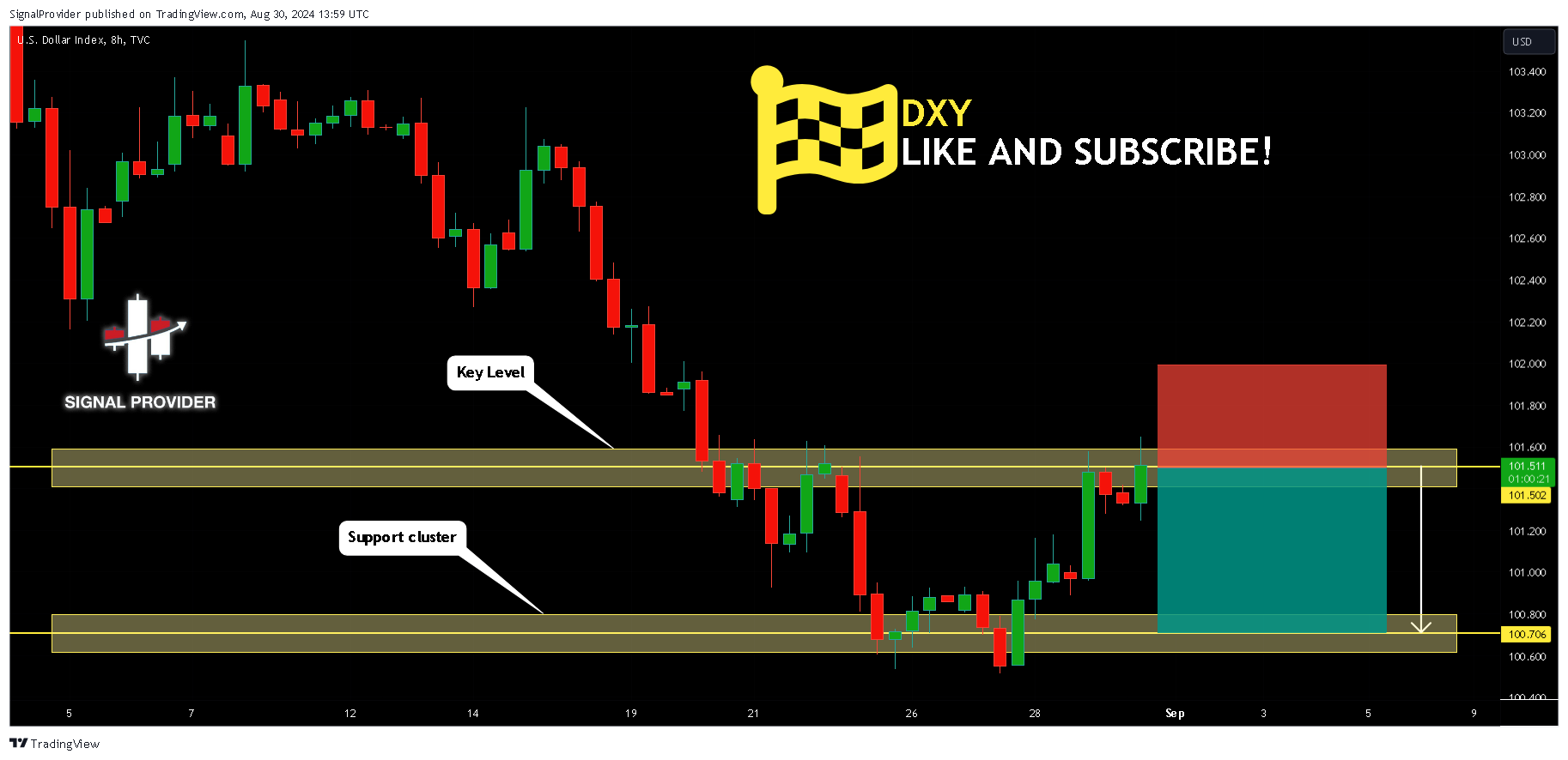 TVC:DXY Chart Image by SignalProvider