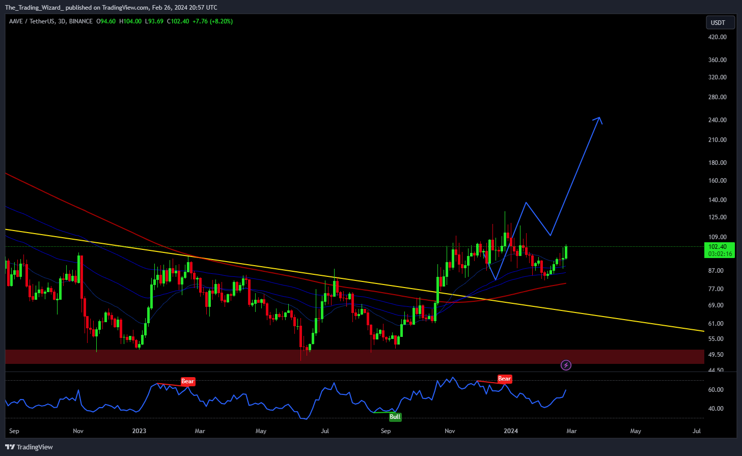 BINANCE:AAVEUSDT Chart Image by The_Trading_Wizard_