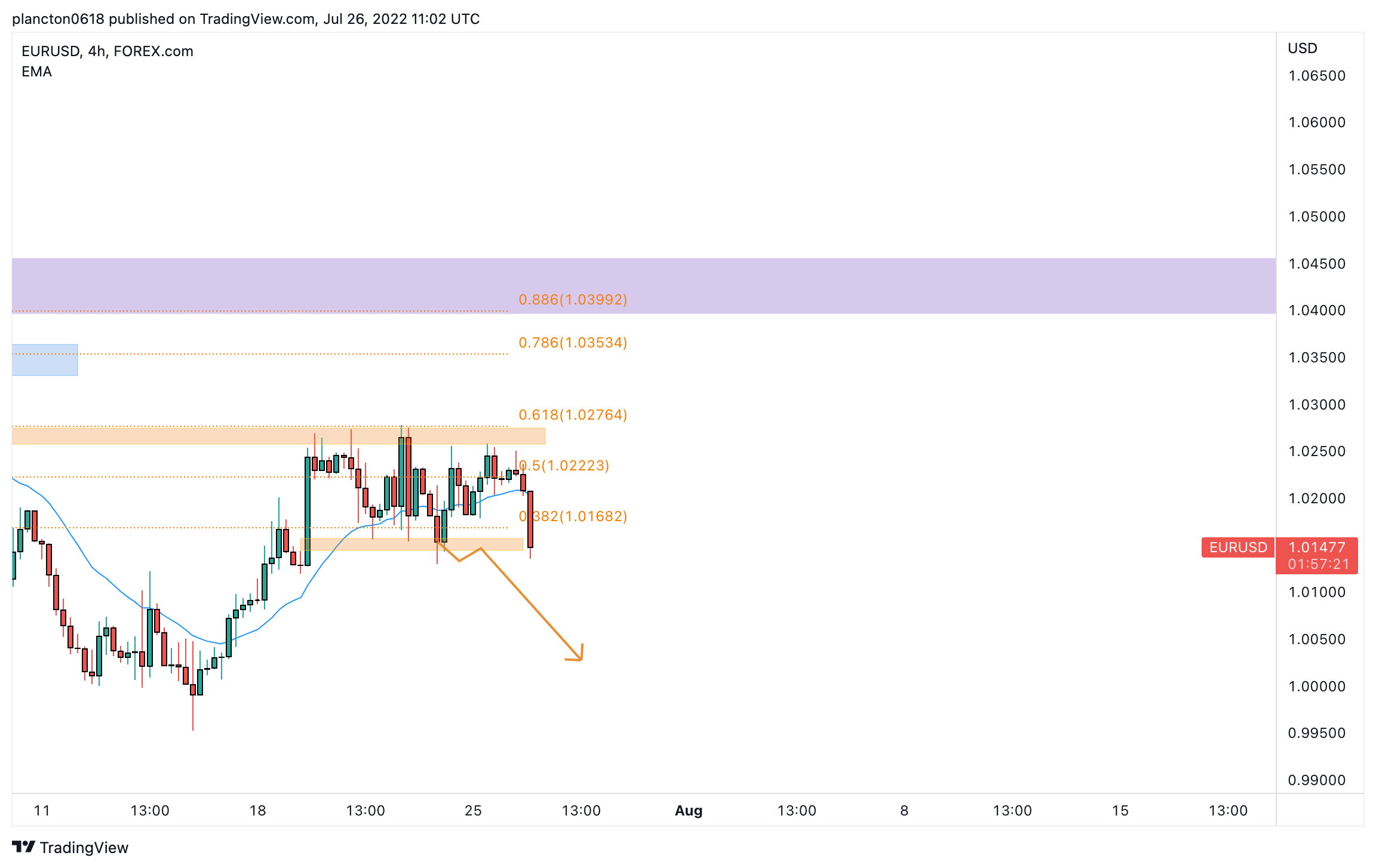 FOREXCOM:EURUSD Chart Image by InkyGrip