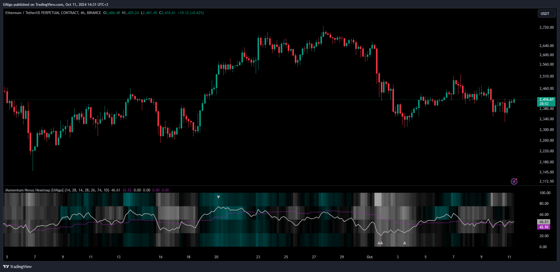 BINANCE:ETHUSDT.P Chart Image by UAlgo