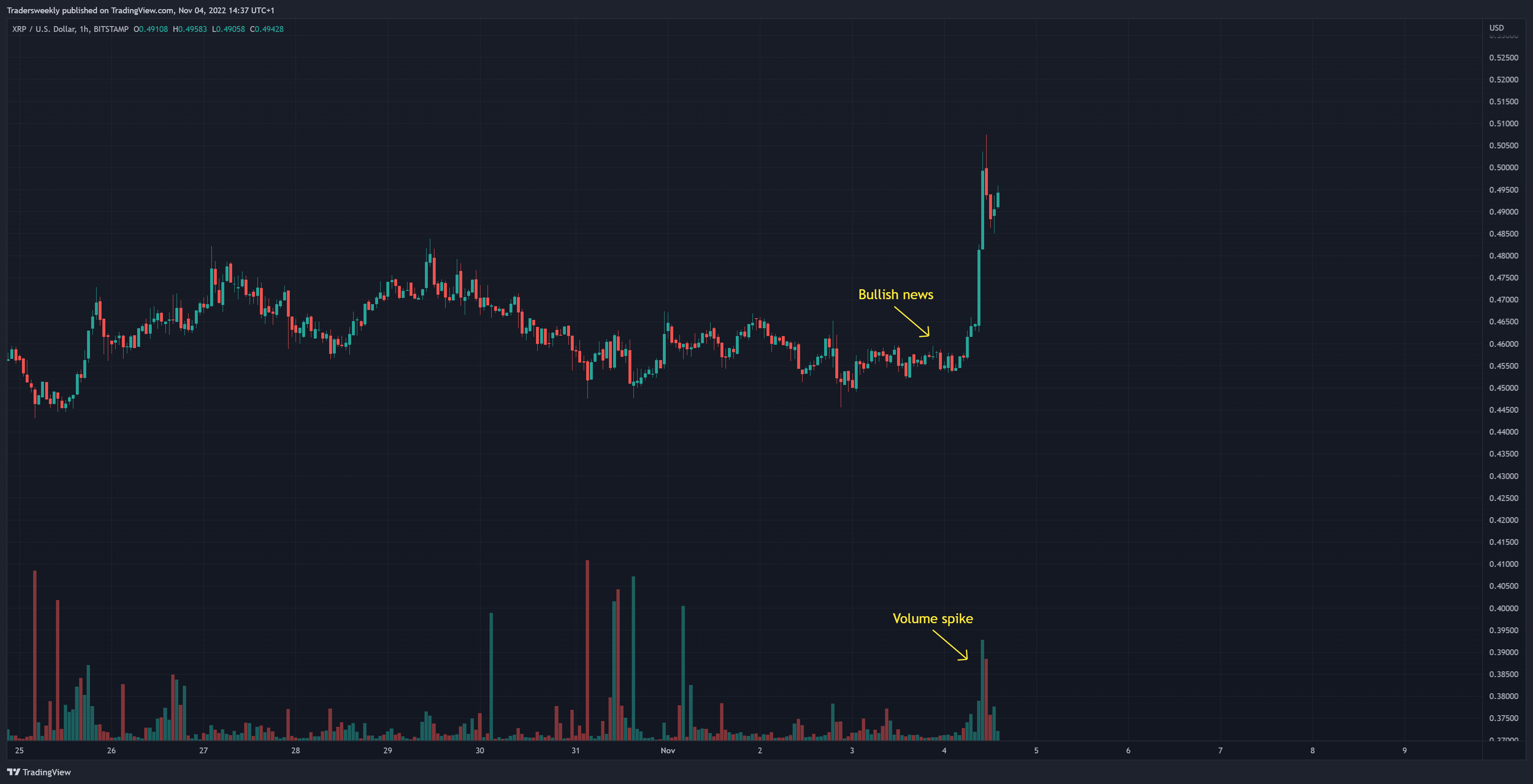 BITSTAMP:XRPUSD Chart Image by Tradersweekly
