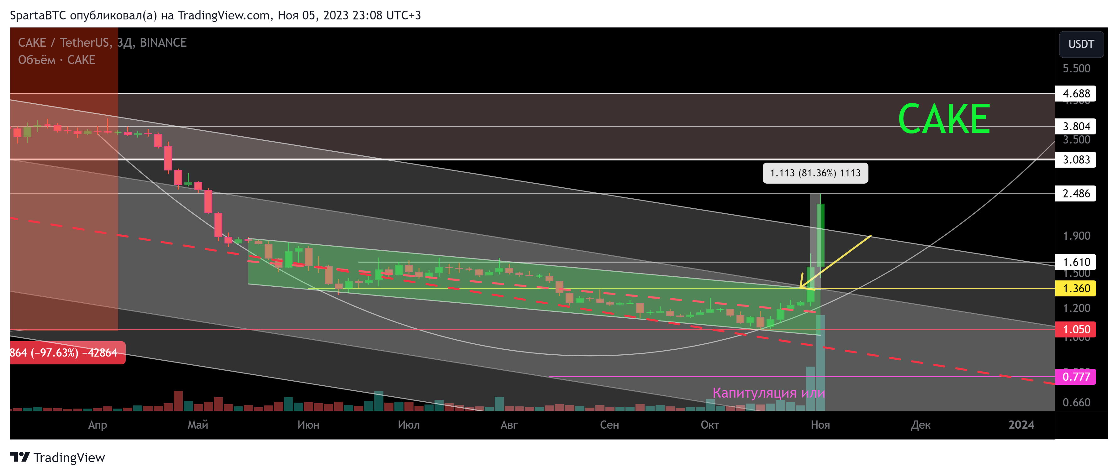 BINANCE:CAKEUSDT Chart Image by SpartaBTC