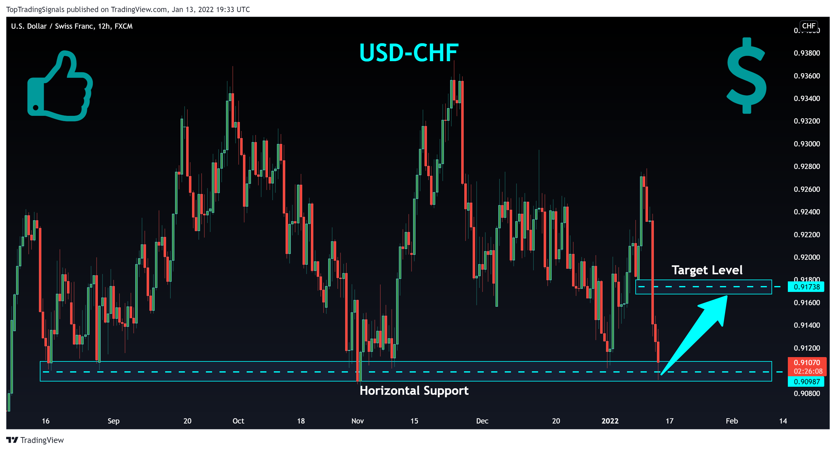 FX:USDCHF Chart Image by TopTradingSignals