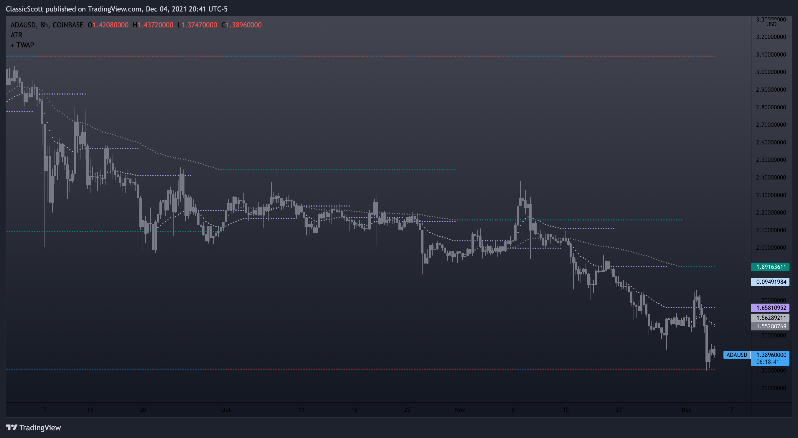COINBASE:ADAUSD Chart Image by ClassicScott