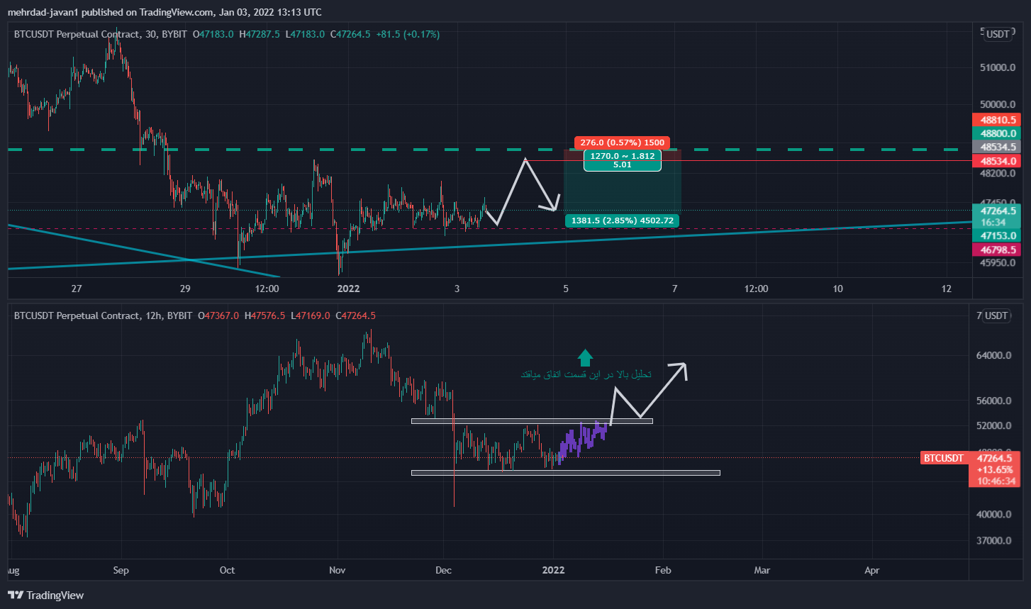 BYBIT:BTCUSDT Chart Image by mehrdad-javan1