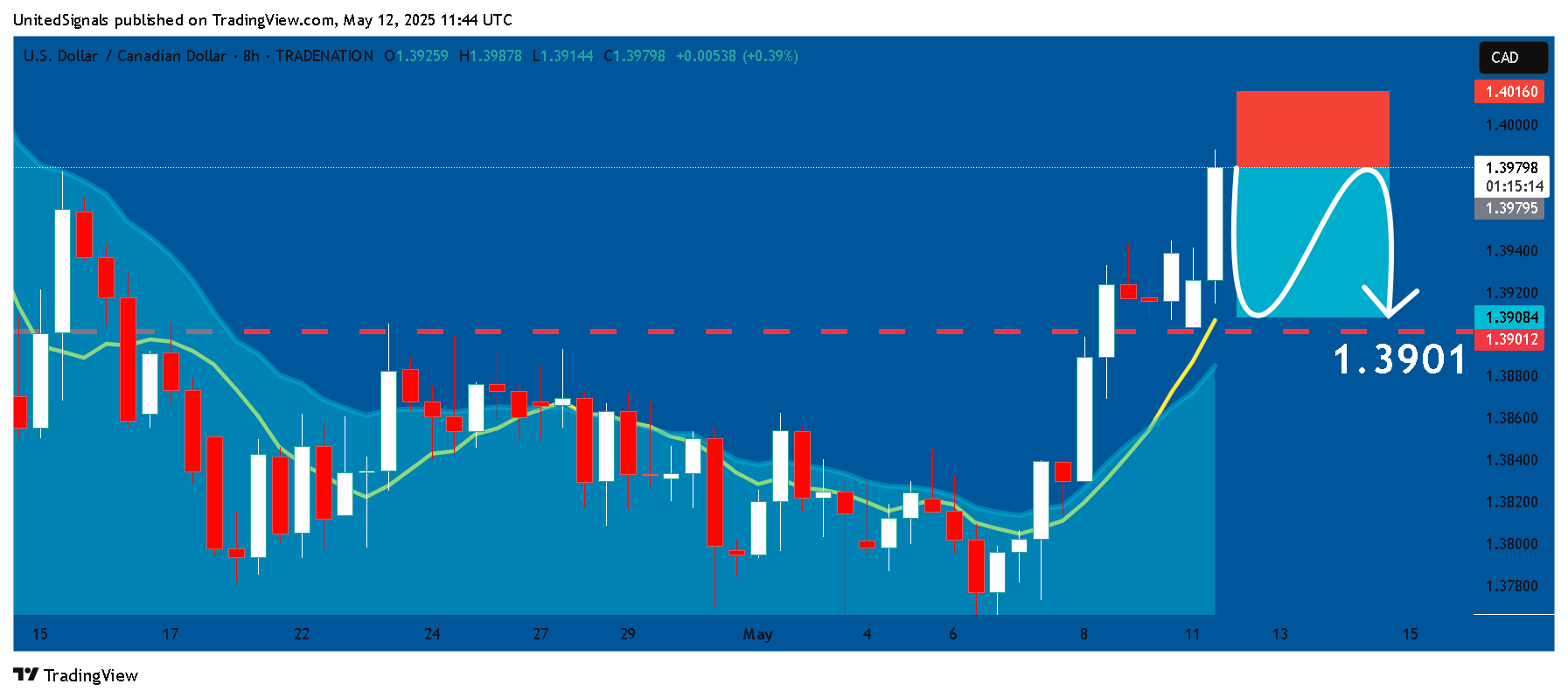 TRADENATION:USDCAD Chart Image by UnitedSignals