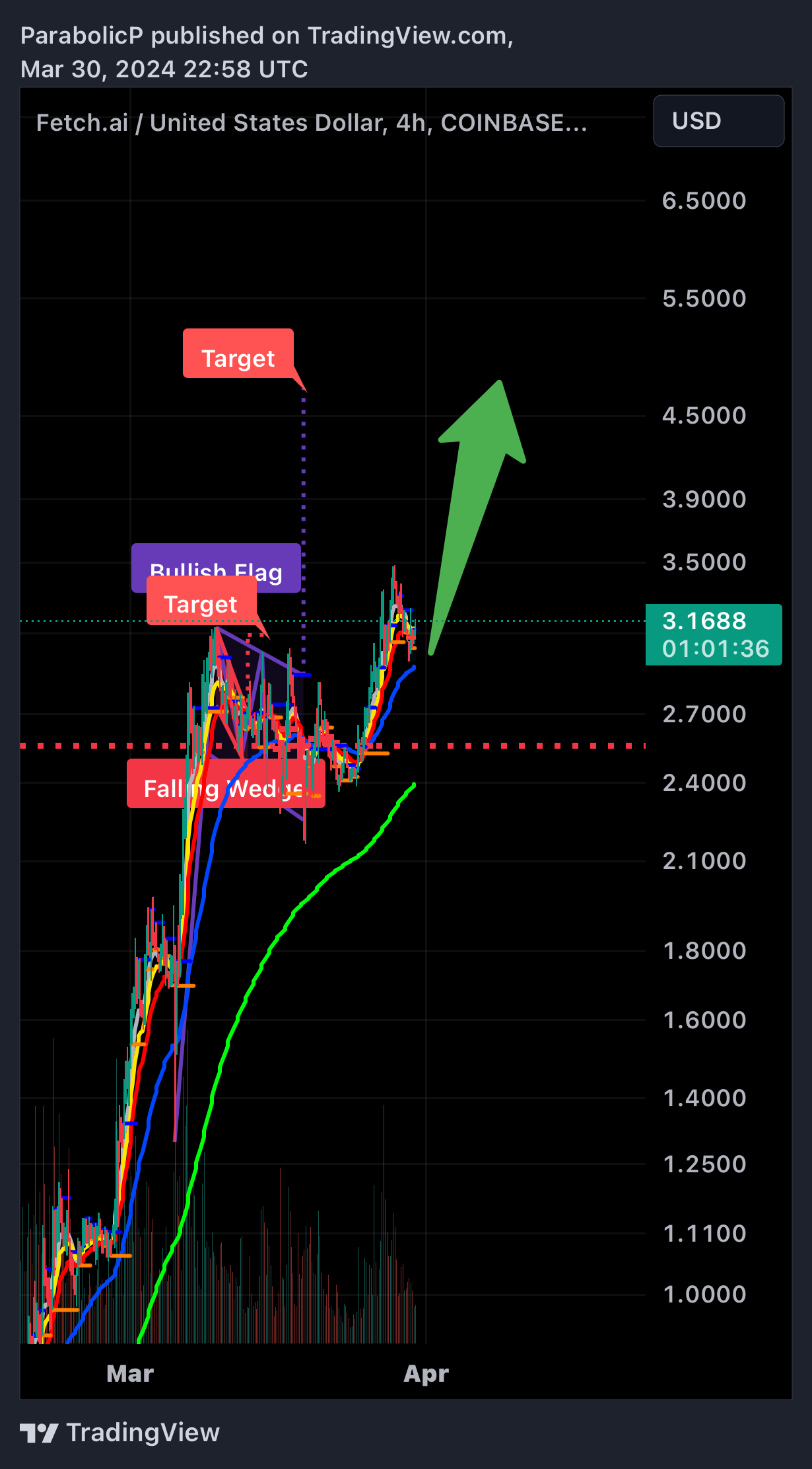 COINBASE:FETUSD Chart Image by ParabolicP