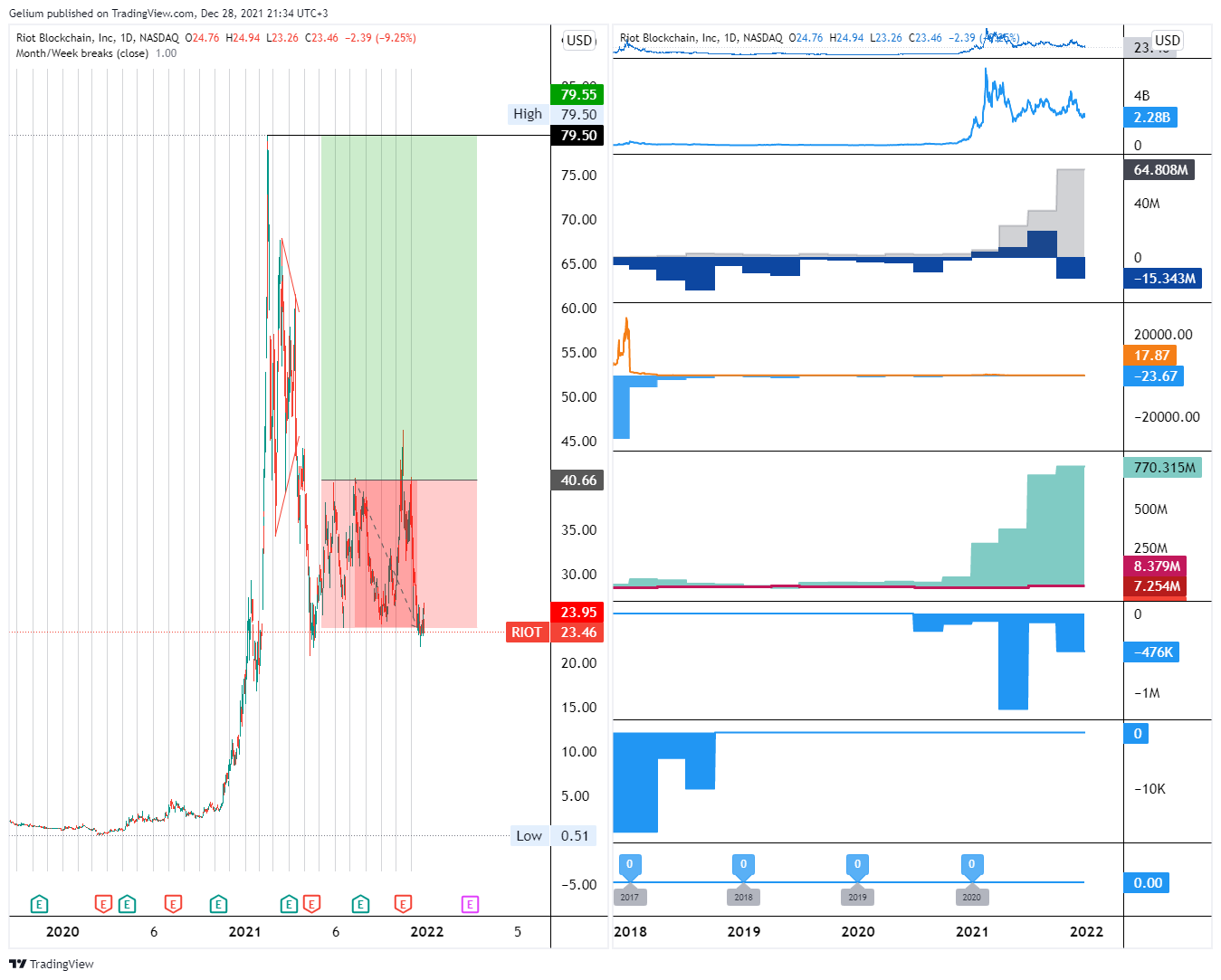 NASDAQ:RIOT Chart Image by Gelium