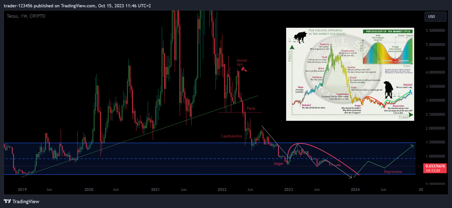 CRYPTO:XTZUSD Chart Image by trader-123456