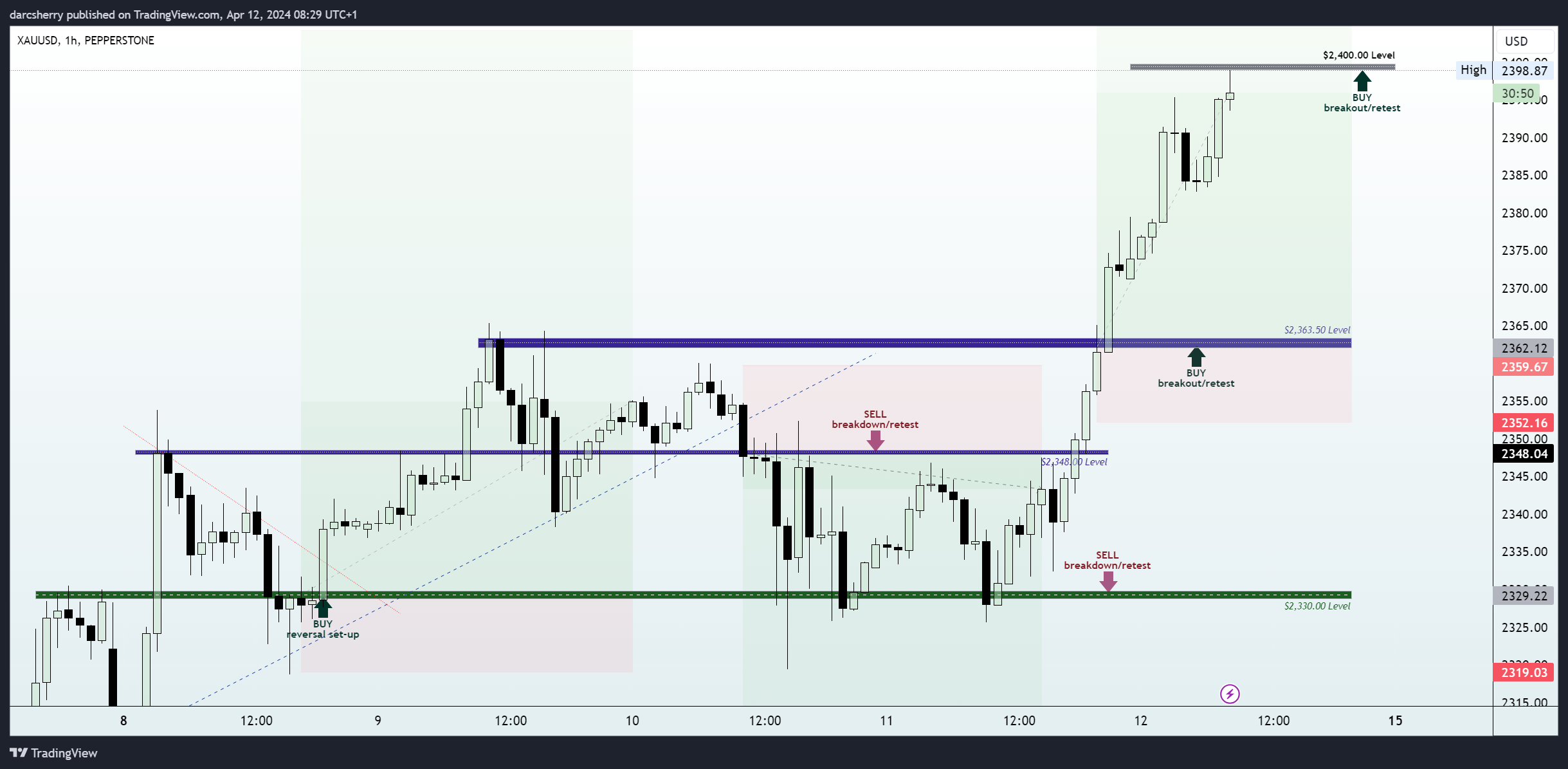 PEPPERSTONE:XAUUSD Chart Image by darcsherry