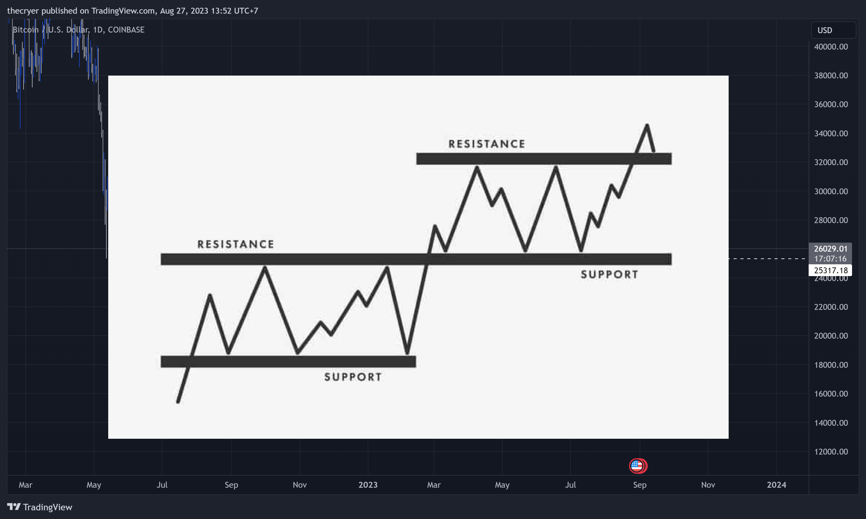 COINBASE:BTCUSD Chart Image by thecryer