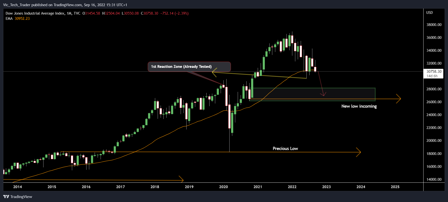 TVC:DJI Chart Image by DualScope_Strategies