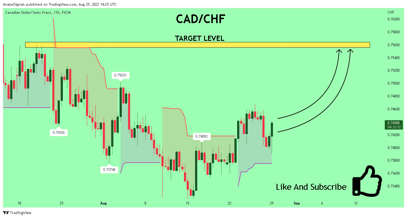FX:CADCHF Chart Image by AnabelSignals