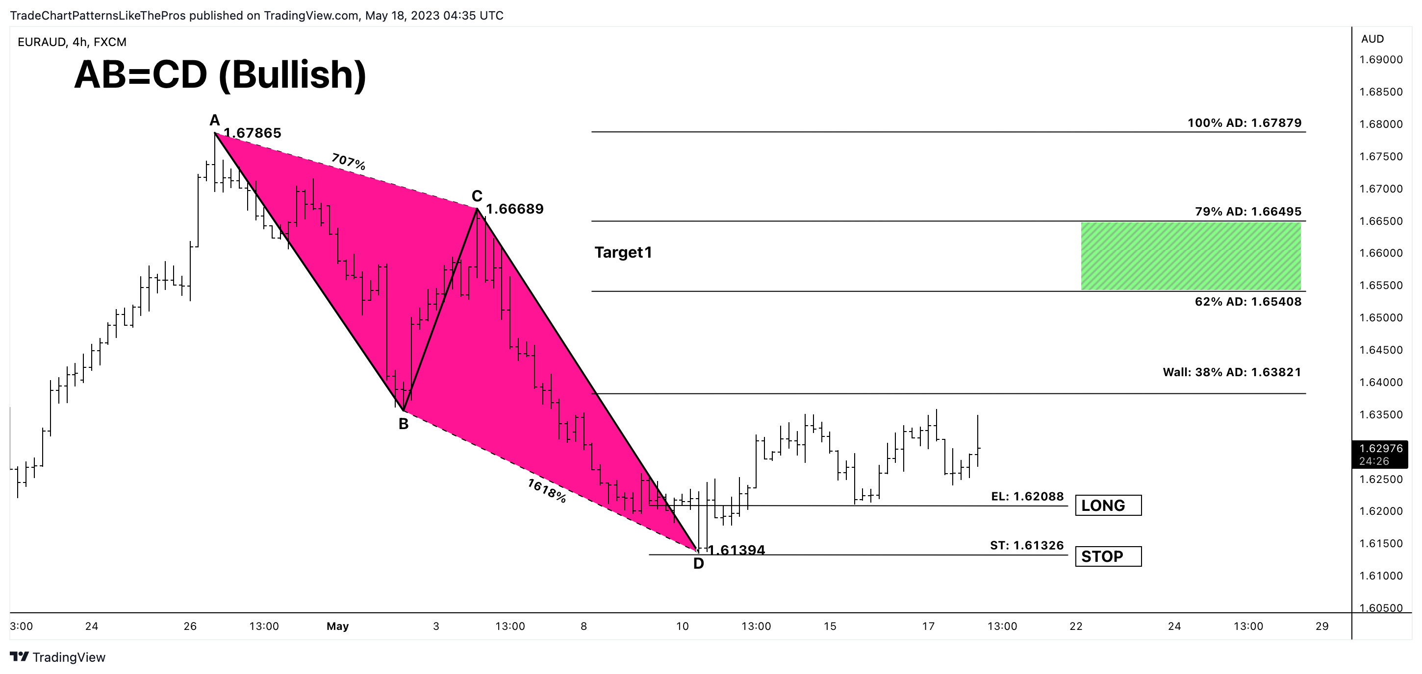 FX:EURAUD Chart Image by TradeChartPatternsLikeThePros