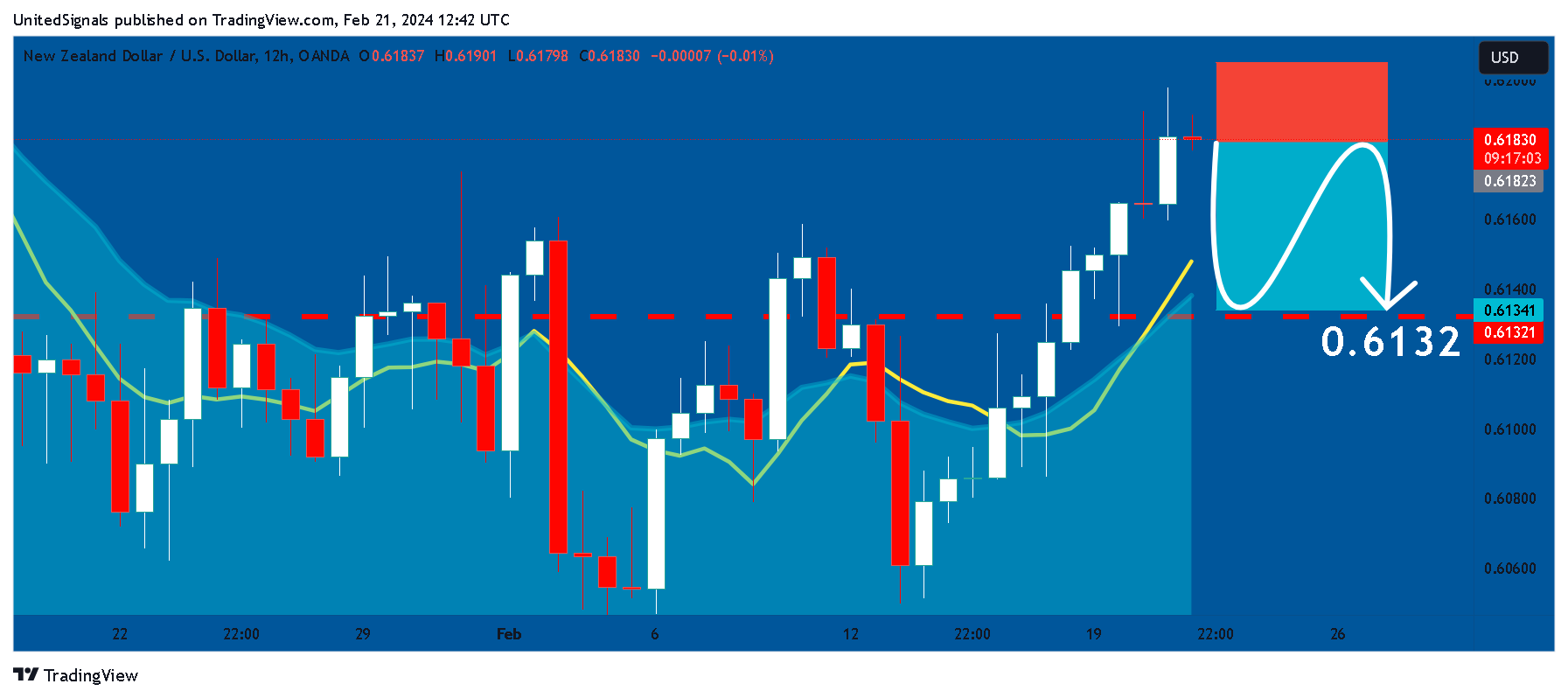 OANDA:NZDUSD Chart Image by UnitedSignals