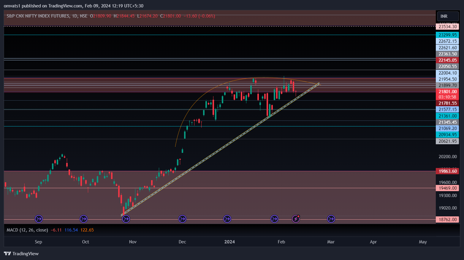 NSE:NIFTY1! Chart Image by omvats1