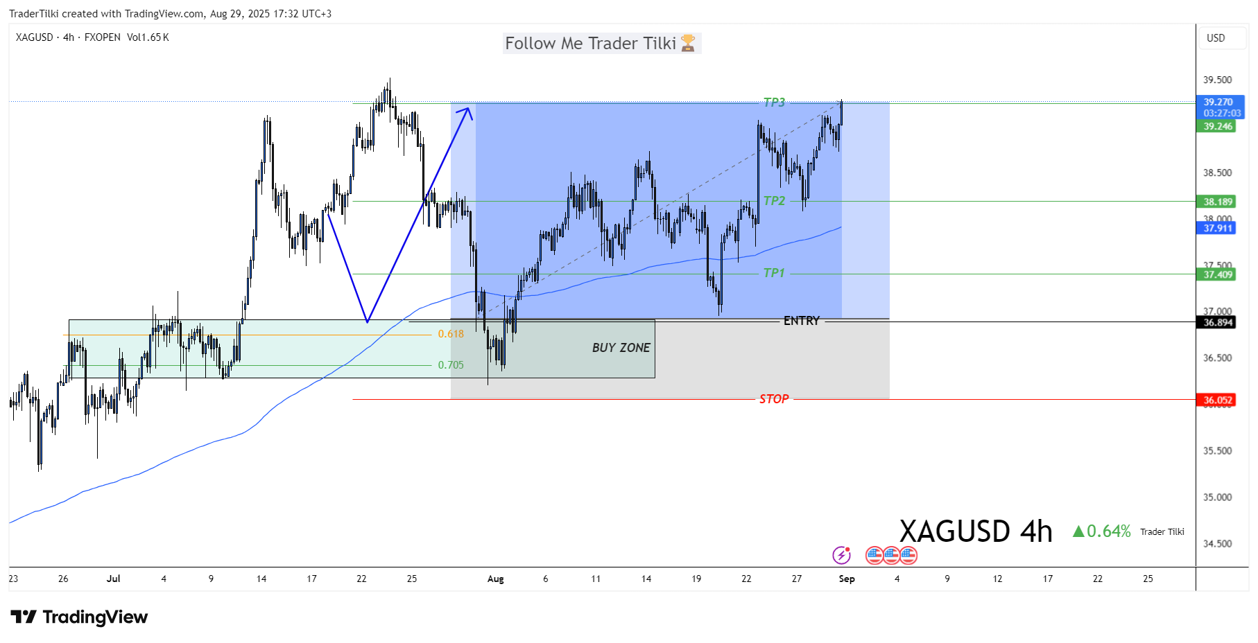 FXOPEN:XAGUSD Chart Image by TraderTilki