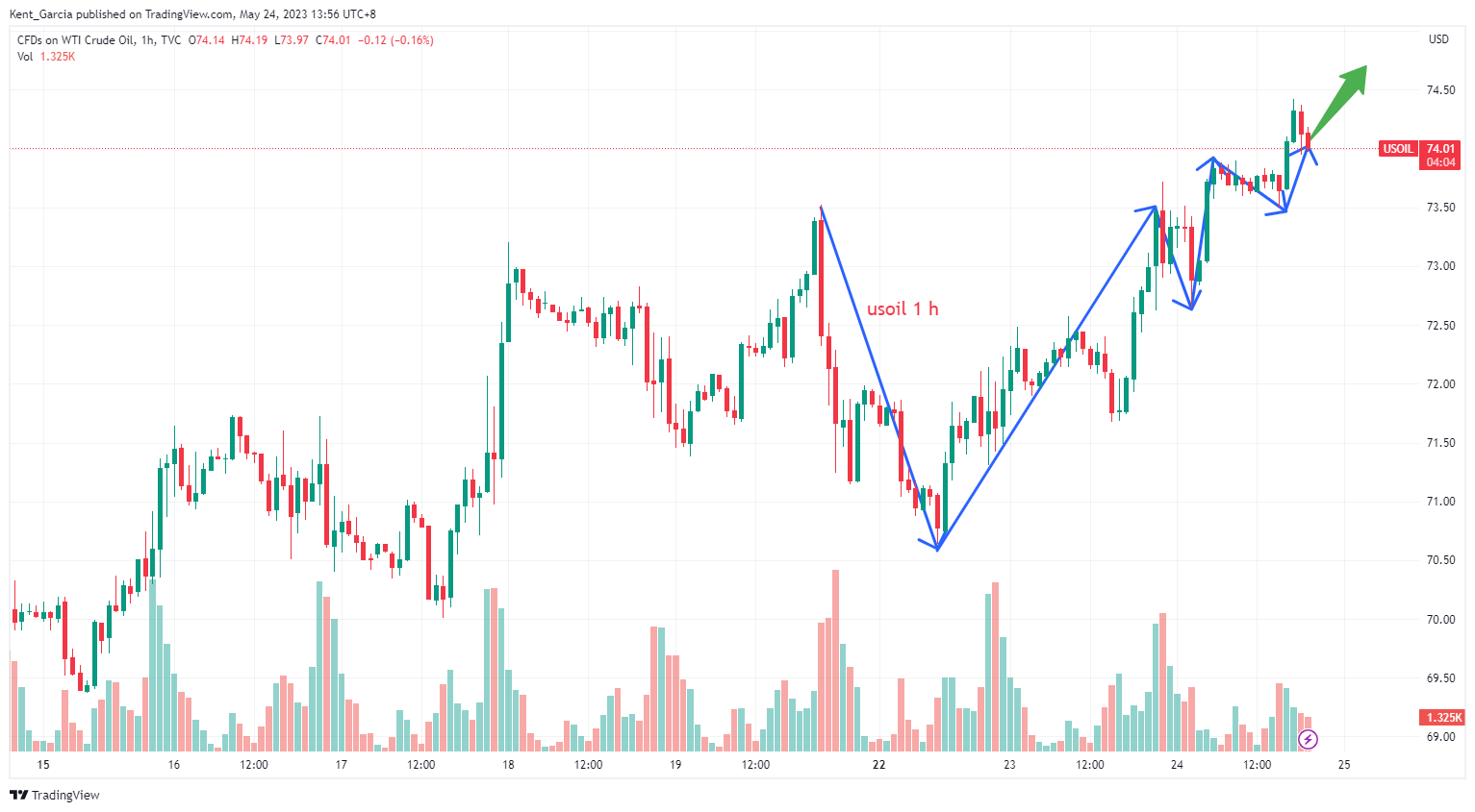 TVC:USOIL Chart Image by Kent_Garcia