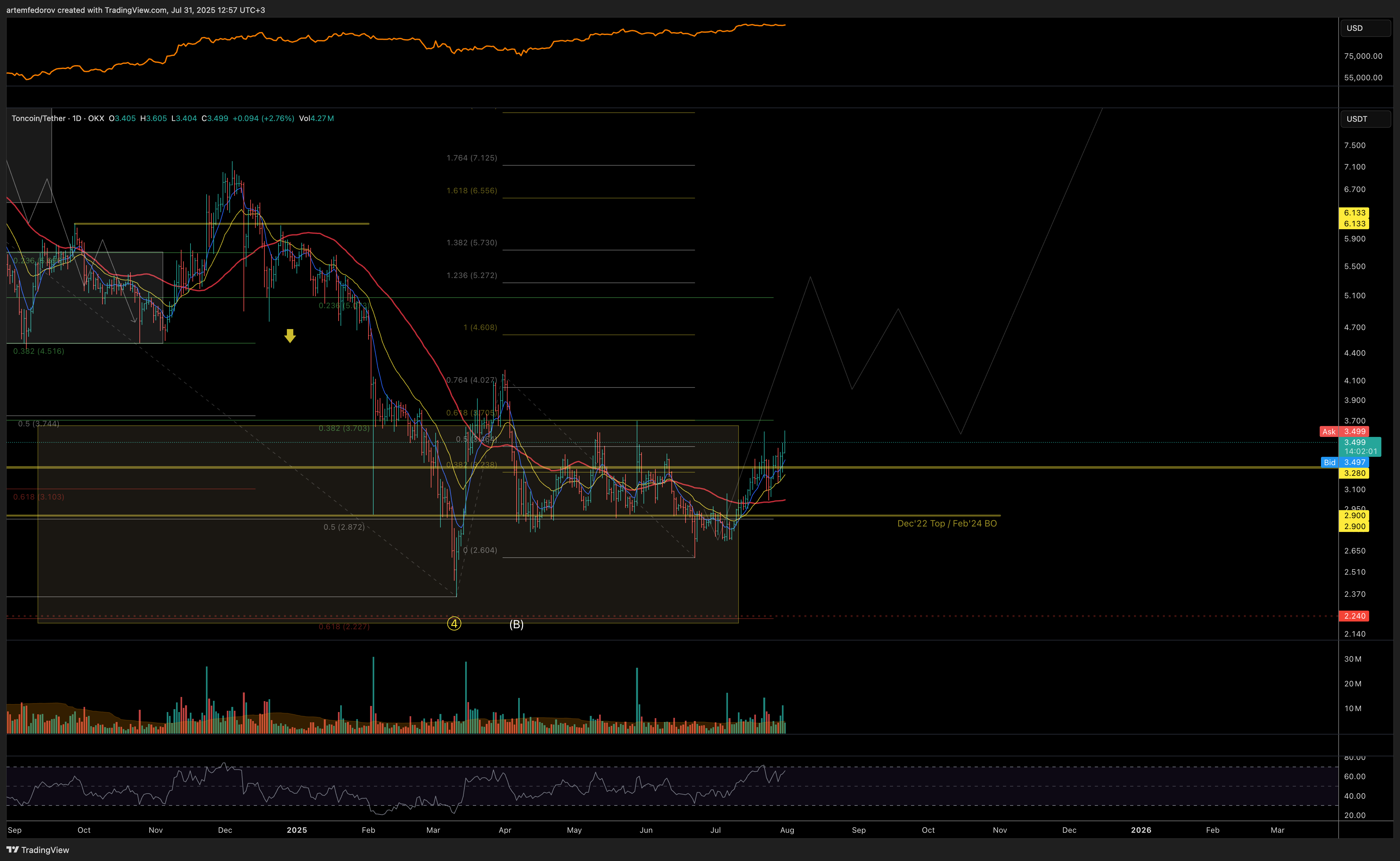 OKX:TONUSDT Chart Image by artemfedorov